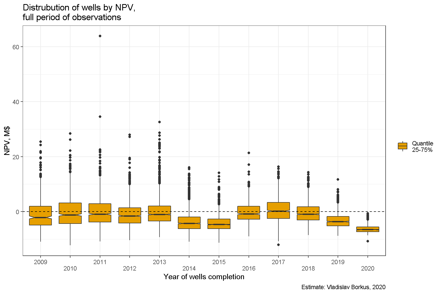 Wells NPV Distribution